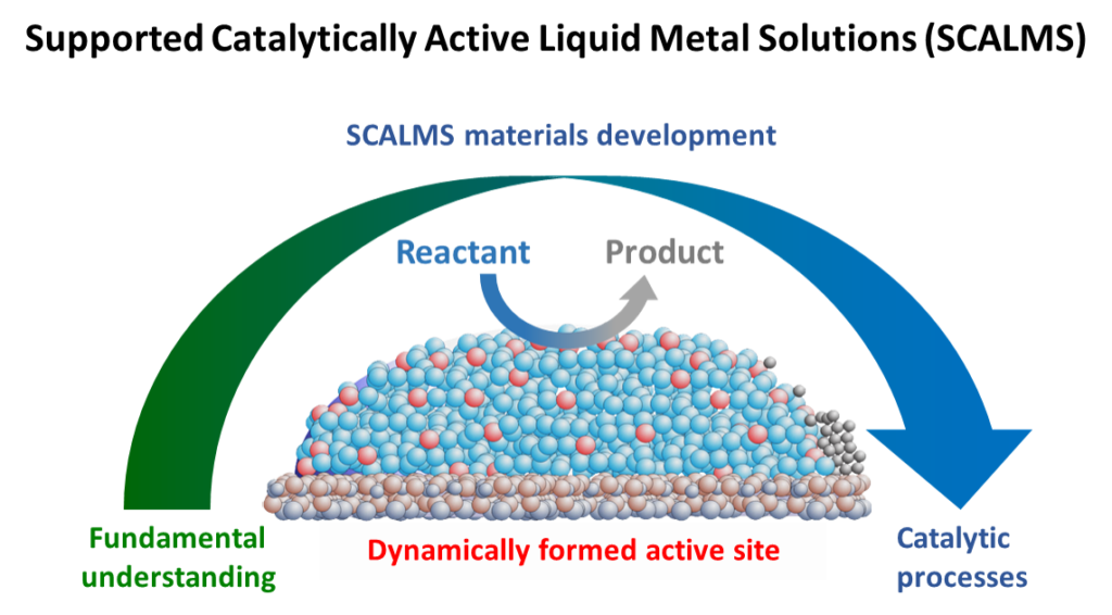 SILP gas purification